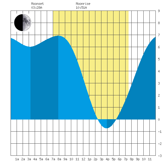 Richardson tide chart for Wednesday, March 25, 2026