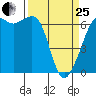Richardson tide chart for Wednesday, March 25, 2026