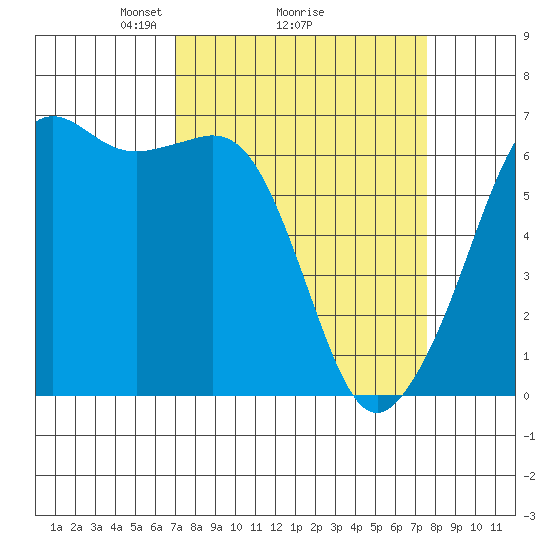 Richardson tide chart for Thursday, March 26, 2026