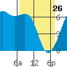 Richardson tide chart for Thursday, March 26, 2026