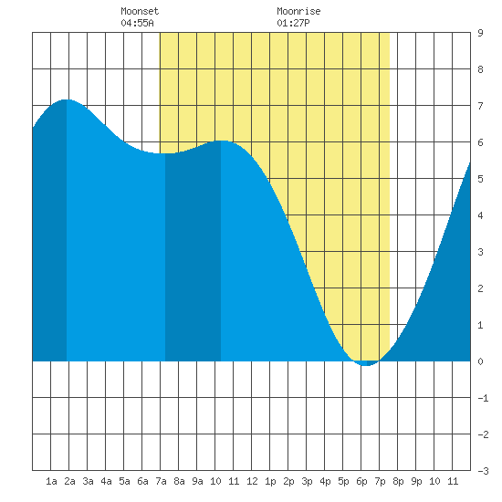 Richardson tide chart for Friday, March 27, 2026