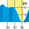 Richardson tide chart for Friday, March 27, 2026
