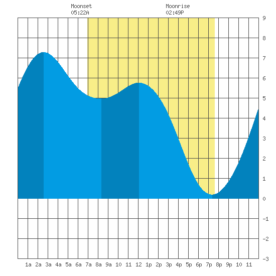 Richardson tide chart for Saturday, March 28, 2026