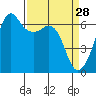 Richardson tide chart for Saturday, March 28, 2026