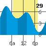 Richardson tide chart for Sunday, March 29, 2026