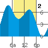Richardson tide chart for Monday, March 2, 2026