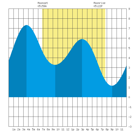 Richardson tide chart for Monday, March 30, 2026