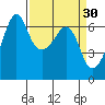 Richardson tide chart for Monday, March 30, 2026