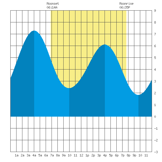Richardson tide chart for Tuesday, March 31, 2026