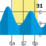 Richardson tide chart for Tuesday, March 31, 2026