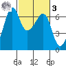 Richardson tide chart for Tuesday, March 3, 2026