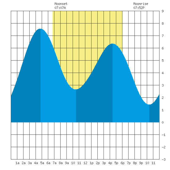 Richardson tide chart for Wednesday, March 4, 2026