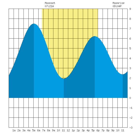 Richardson tide chart for Thursday, March 5, 2026