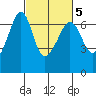 Richardson tide chart for Thursday, March 5, 2026
