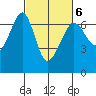 Richardson tide chart for Friday, March 6, 2026