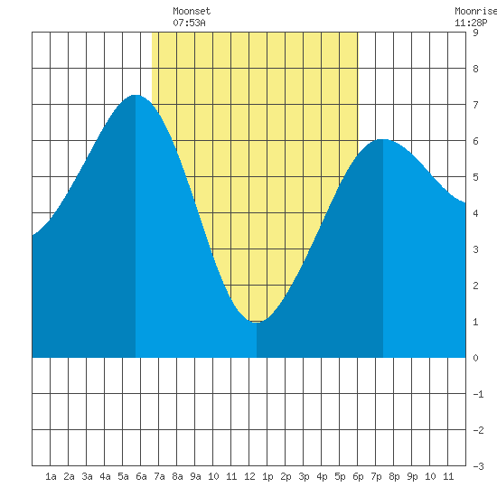 Richardson tide chart for Saturday, March 7, 2026