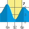 Richardson tide chart for Saturday, March 7, 2026