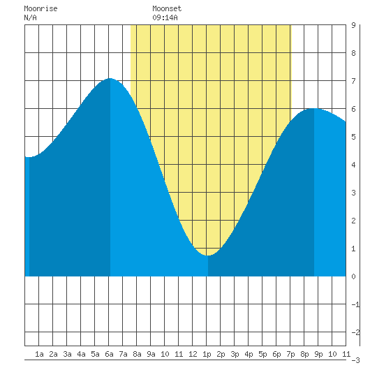 Richardson tide chart for Sunday, March 8, 2026