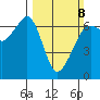 Richardson tide chart for Sunday, March 8, 2026