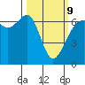 Richardson tide chart for Monday, March 9, 2026