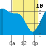 Richardson tide chart for Friday, April 10, 2026