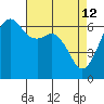Richardson tide chart for Sunday, April 12, 2026