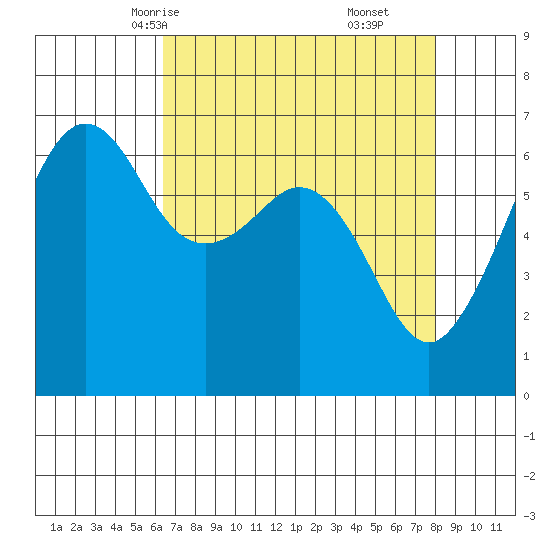 Richardson tide chart for Monday, April 13, 2026