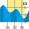 Richardson tide chart for Monday, April 13, 2026