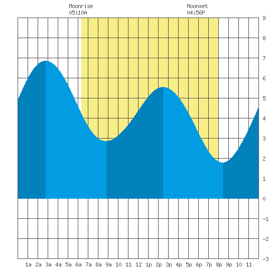 Richardson tide chart for Tuesday, April 14, 2026