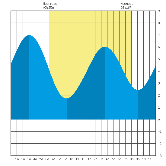 Richardson tide chart for Wednesday, April 15, 2026