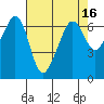 Richardson tide chart for Thursday, April 16, 2026