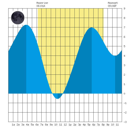 Richardson tide chart for Friday, April 17, 2026