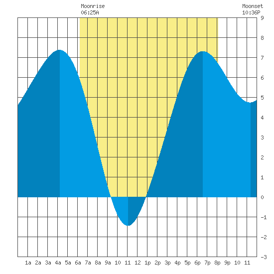 Richardson tide chart for Saturday, April 18, 2026