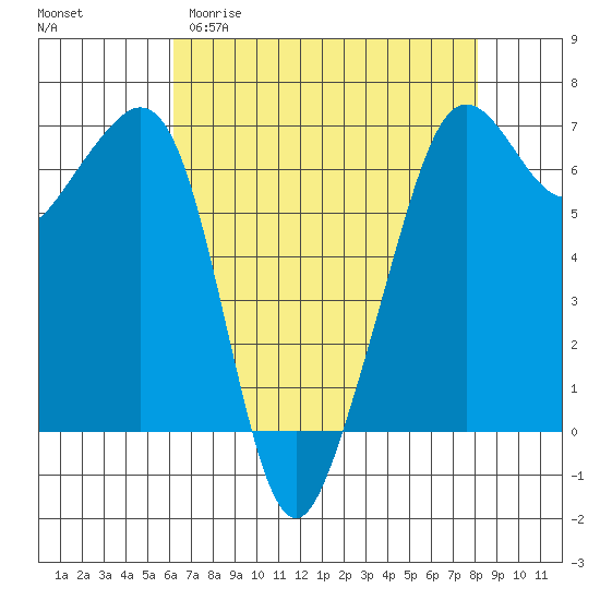 Richardson tide chart for Sunday, April 19, 2026
