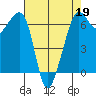 Richardson tide chart for Sunday, April 19, 2026