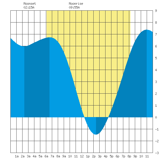 Richardson tide chart for Wednesday, April 22, 2026