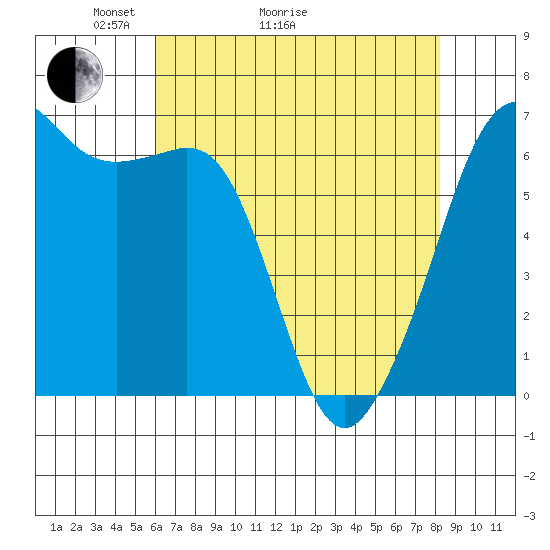 Richardson tide chart for Thursday, April 23, 2026