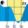 Richardson tide chart for Thursday, April 23, 2026