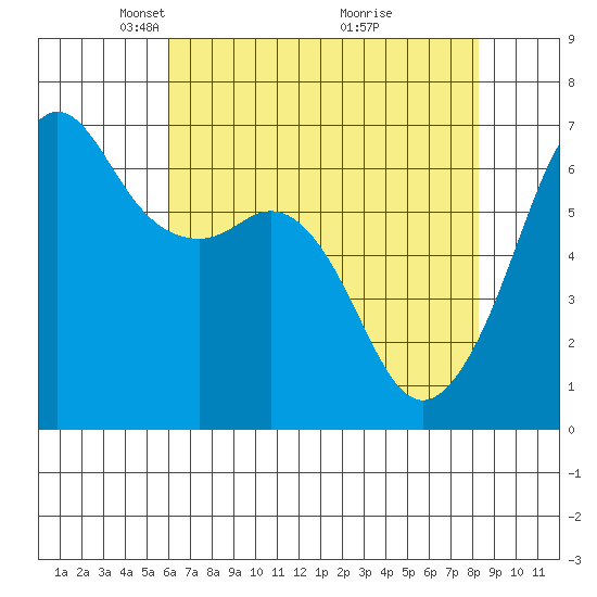 Richardson tide chart for Saturday, April 25, 2026