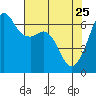 Richardson tide chart for Saturday, April 25, 2026