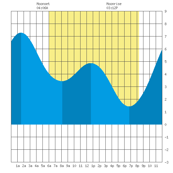 Richardson tide chart for Sunday, April 26, 2026