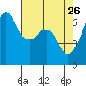 Richardson tide chart for Sunday, April 26, 2026