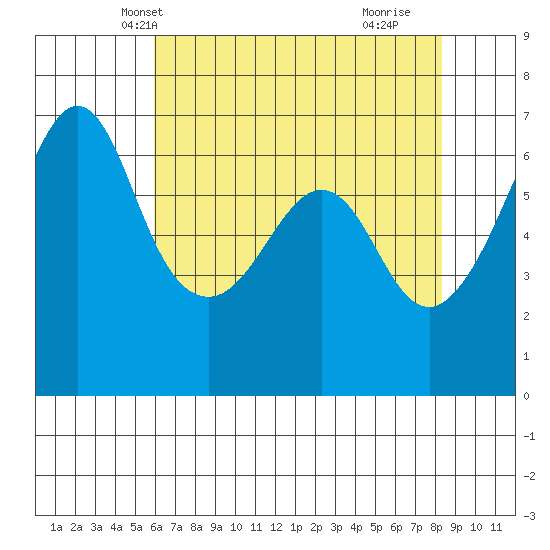 Richardson tide chart for Monday, April 27, 2026