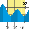 Richardson tide chart for Monday, April 27, 2026