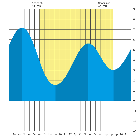 Richardson tide chart for Tuesday, April 28, 2026