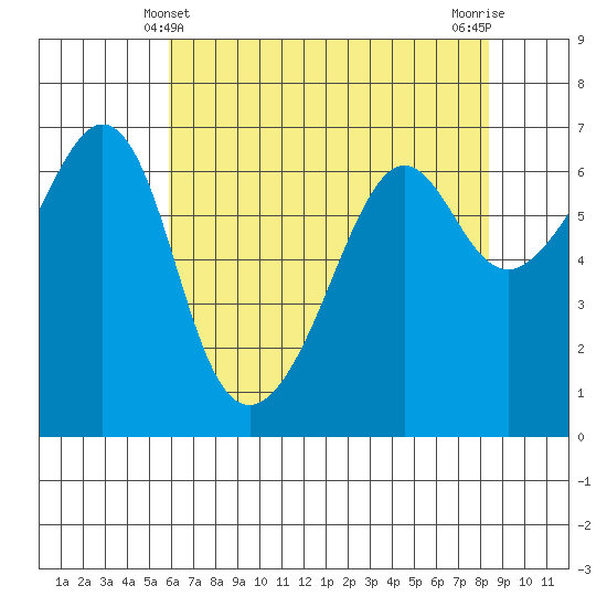 Richardson tide chart for Wednesday, April 29, 2026