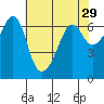 Richardson tide chart for Wednesday, April 29, 2026