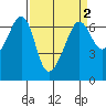 Richardson tide chart for Thursday, April 2, 2026