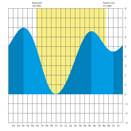 Richardson tide chart for Thursday, April 30, 2026