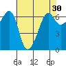 Richardson tide chart for Thursday, April 30, 2026